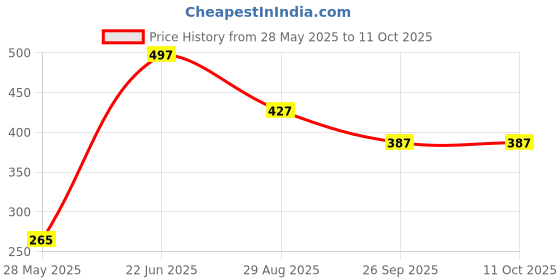 amazon.in jocose essentials Prefect Guest Honour Shawls 2 mtr Apx (Red & Green) jocose essentials Price History Graph from 28 May 2025 to 10 Oct 2025