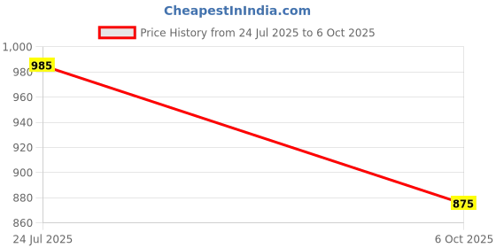 amazon.in jocose essentials Simple and Jari Red Shawls 2.mtr and Blue 1.6 Mtr (Red & Blue) jocose essentials Price History Graph from 24 Jul 2025 to 6 Oct 2025