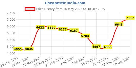 amazon.in Jocuu Accessory 5 Price History Graph from 16 May 2025 to 30 Oct 2025