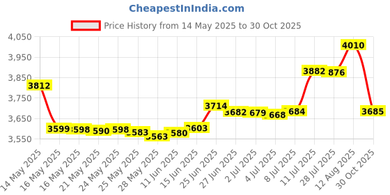 amazon.in Jocuu Accessory 6 jocuu Price History Graph from 14 May 2025 to 30 Oct 2025