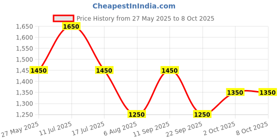 amazon.in Jodhana Psyllium Husk, 1 kg | Sat-Isabgol Bhusi [500g x 2 Packets] | Effectively Relieves Constipation | Fibre Supplement For Digestion | Psyllium Whole Husk | Isabgol Husk For Weight Control jodhana Price History Graph from 27 May 2025 to 8 Oct 2025