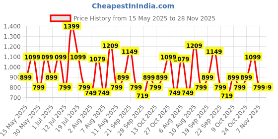 amazon.in zouk Jodhpur Damask Motif Printed Women's Hand Crafted Vegan Leather Multicolour Flap Sling Bag zouk Price History Graph from 15 May 2025 to 28 Nov 2025