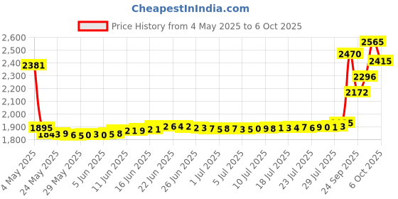 amazon.in jodroad Shielded RJ45 Cat6 Cat6A Pass Through Connectors - 3 Prong 8P8C Gold Plated Ethernet Ends for FTP/STP Network Cable & Solid Wire 20Pack jodroad Price History Graph from 4 May 2025 to 6 Oct 2025