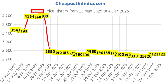 amazon.in Joe Cool Cigar Crystal Gel Humidifier for Cigar Humidors - 4oz Jar Price History Graph from 12 May 2025 to 4 Dec 2025