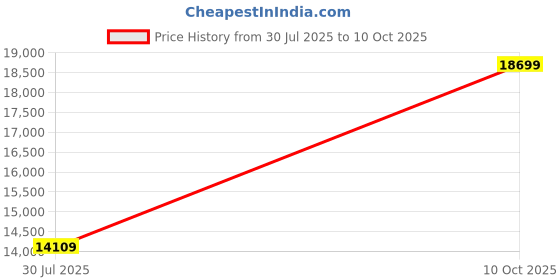 amazon.in Joe Davies Money Box, 13 x 11 x 13 cm Multi Colours joe davies Price History Graph from 30 Jul 2025 to 10 Oct 2025