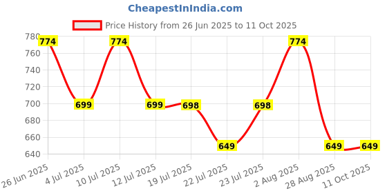 amazon.in zz lazycottage Joe Joe Waffle Maker, Electric Mini Waffle Iron - Red, 110 Watts zz lazycottage Price History Graph from 26 Jun 2025 to 10 Oct 2025