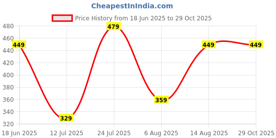 amazon.in urban forest Joe Vintage Black Leather Wallet for Men urban forest Price History Graph from 18 Jun 2025 to 29 Oct 2025