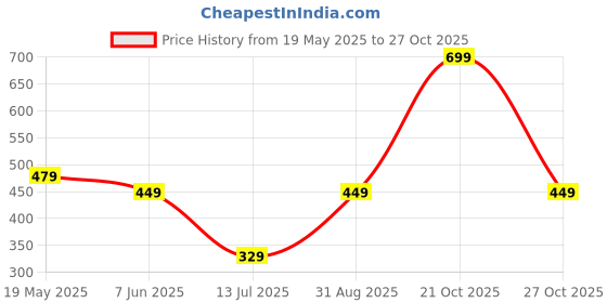 amazon.in urban forest Joe Vintage Brown Leather Wallet for Men urban forest Price History Graph from 19 May 2025 to 27 Oct 2025