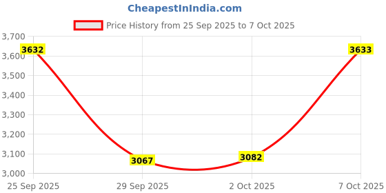 amazon.in JOEJET Pressure Washer Nozzle Tips, 6-in-1 Quick Changeover, Adjustable Pressure Washer Nozzle with 1/4 Inch Quick Connect, 4000 PSI Price History Graph from 25 Sep 2025 to 7 Oct 2025