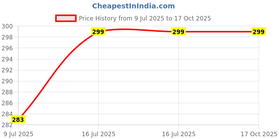 amazon.in Joejoe Socks, Five Toes Forefoot Pads For Men Women Protector Half Insoles High Heels Foot Care Inserts Calluses Corns 5 Pairs Pack Price History Graph from 9 Jul 2025 to 15 Oct 2025
