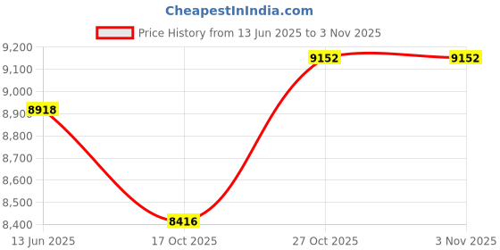 amazon.in joelynne Water Shoes for Women Men, Quick Dry Barefoot Aqua Shoes Beach Swim Sports Outdoor Hiking Diving Surf joelynne Price History Graph from 13 Jun 2025 to 2 Nov 2025