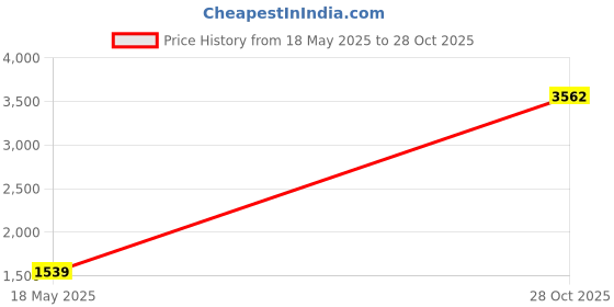 amazon.in Joerex I Care Yoga Brick J6507 Purple 22X6X14Cm@M Price History Graph from 18 May 2025 to 28 Oct 2025