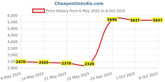 amazon.in Joerex Marvel Iron Man Dartboard Jmbb19030-I Price History Graph from 6 May 2025 to 7 Oct 2025