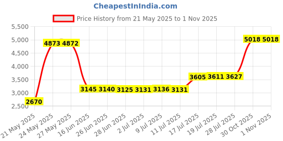 amazon.in joerica 10 Pcs Tie Clips Set for Men Tie Bar Pin Clips Set for Regular Ties Necktie Wedding Business Clips With Gift Box joerica Price History Graph from 21 May 2025 to 30 Oct 2025