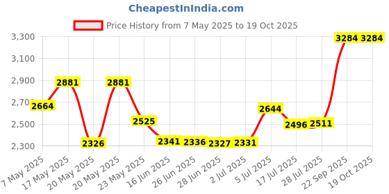 amazon.in Joe`S Juice Aiptasia Eliminator 20 Ml Price History Graph from 7 May 2025 to 17 Oct 2025