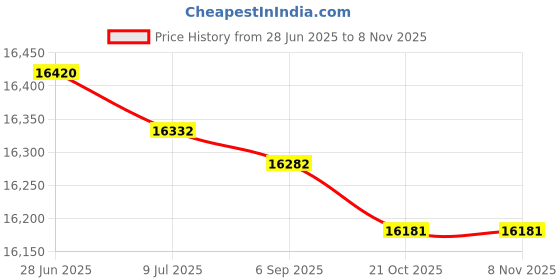 amazon.in JoeShade Portable Sun Shade Umbrella Sunshade Umbrella Sports Umbrella BLUE Price History Graph from 28 Jun 2025 to 4 Nov 2025