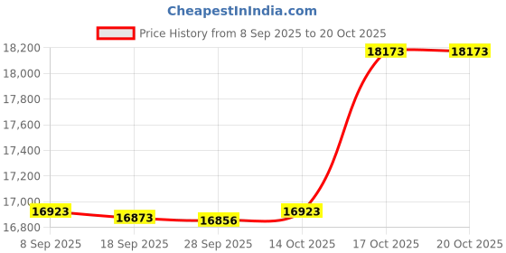 amazon.in jofit Lightweight Vortex Slimmer Skort - French Blue jofit Price History Graph from 8 Sep 2025 to 20 Oct 2025