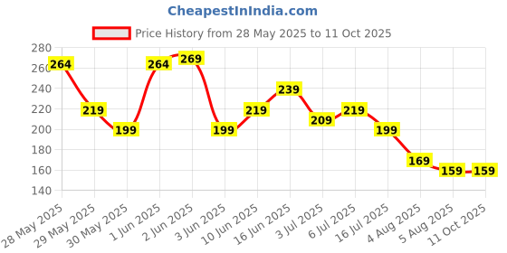 amazon.in jofix Boob Tape Kit - Instant Boob Tape with 10 Nipple Pasties for Fashion with 36 Strips Double Sided Tape for Clothes &1 Pair Reusable Nipple Cover fo Beige jofix Price History Graph from 28 May 2025 to 10 Oct 2025