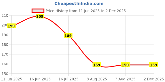 amazon.in jofix Boob Tape Kit - Instant Boob Tape with 10 Nipple Pasties for Fashion with 36 Strips Double Sided Tape for Clothes &1 Pair Reusable Nipple Cover for Women (Beige) jofix Price History Graph from 11 Jun 2025 to 2 Dec 2025