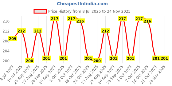 amazon.in JOFIX Mini Bag Sealer 2 IN 1 USB C Rechargeable Chip Bag Sealer Heat Seal Tool - Portable Handheld Vacuum Food Sealer Home & kitchen Bag Sealing Machine for Snacks Chips Freshness jofix Price History Graph from 8 Jul 2025 to 24 Nov 2025