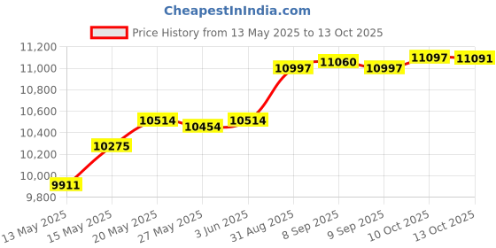 amazon.in jogal Mens Mesh Sheer Stretchy Muscle Leggings jogal Price History Graph from 13 May 2025 to 13 Oct 2025