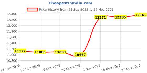 amazon.in jogal Mens Mesh Sheer Stretchy Muscle Leggings jogal Price History Graph from 25 Sep 2025 to 27 Nov 2025