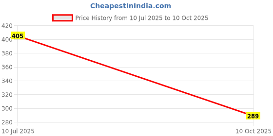 amazon.in joggers park Men's Lycra Stretchable Full Length Trackpants | Casual Wear Athletic Joggers with Elastic Waistband and Pockets (JOG-55) joggers park Price History Graph from 10 Jul 2025 to 10 Oct 2025