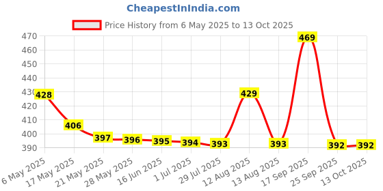amazon.in JOGI KART Anti Skid & Multipurpose Rubber/Bathroom Mat/Shower Mat/Carpet/Rugs/Rainmat/Swimming Pool Mat||2x3Feet jogi kart Price History Graph from 6 May 2025 to 13 Oct 2025