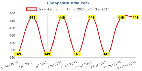 amazon.in Johari Digital - Lead Wires - 2.5mm for Electrotherapy Device (Set of 2 pcs) Price History Graph from 16 Jun 2025 to 23 Nov 2025