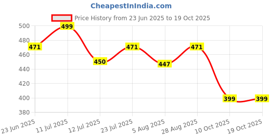 amazon.in john ally Athletic Sports Cargo Shorts for Men with Zip Pockets and Elastic Waistband Quick Dry Lightweight Activewear. john ally Price History Graph from 23 Jun 2025 to 10 Oct 2025