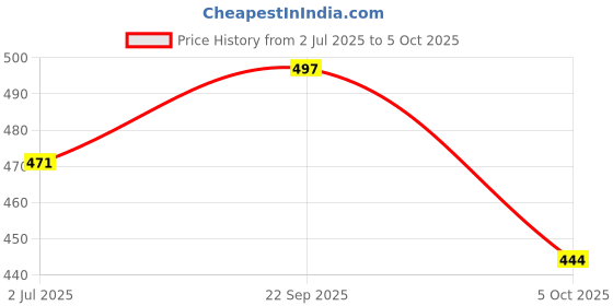 amazon.in John Ally Men's Dry-Fit Sweat Resistant Active Athletic Gym Workout Running Performance Shorts with Zipper Pockets. john ally Price History Graph from 2 Jul 2025 to 5 Oct 2025