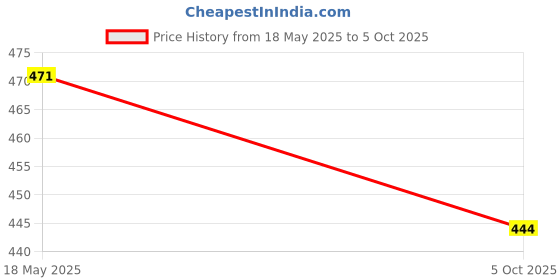 amazon.in John Ally Men's Dry-Fit Sweat Resistant Active Athletic Gym Workout Running Performance Shorts with Zipper Pockets. john ally Price History Graph from 18 May 2025 to 5 Oct 2025