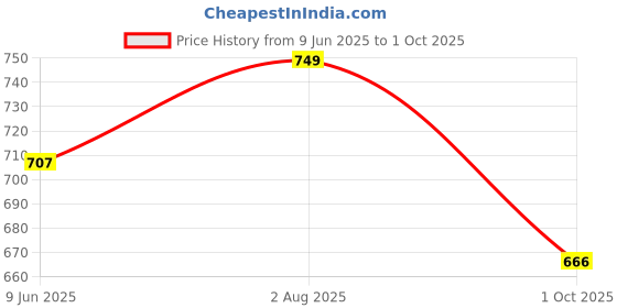 amazon.in john ally Women's Slim Fit Track Pant for Gym, Yoga, Training, Sports, Running and Casual wear. 2 Zipper Pockets with an Elasticated Waistband with Drawstring with Rapid Dry Technology john ally Price History Graph from 9 Jun 2025 to 1 Oct 2025