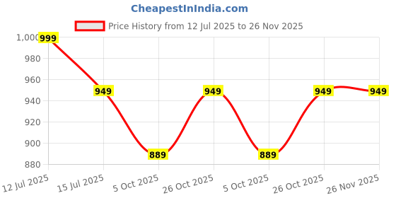 amazon.in john ally Women's Sports Gym Jacket with both side zipper pockets with Mesh/Net material perfect for Winter, Workout, Running, Sports, Hiking, Travelling, and Casual wear. john ally Price History Graph from 12 Jul 2025 to 25 Nov 2025