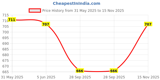 amazon.in john ally Women's Strechable Track Pant with Zipper Pockets Impeccable for Gym, Yoga, Training, Sports, Running and Casual wear. john ally Price History Graph from 31 May 2025 to 15 Nov 2025