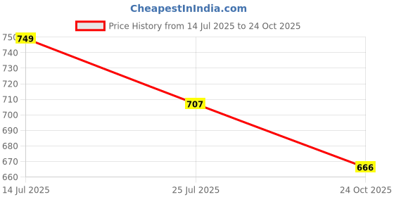 amazon.in John Ally Women's Strechable Track Pant with Zipper Pockets Impeccable for Gym, Yoga, Training, Sports, Running and Casual wear. john ally Price History Graph from 14 Jul 2025 to 24 Oct 2025