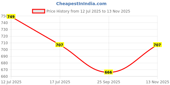 amazon.in john ally Women's Strechable Track Pant with Zipper Pockets Impeccable for Gym, Yoga, Training, Sports, Running and Casual wear. john ally Price History Graph from 12 Jul 2025 to 13 Nov 2025