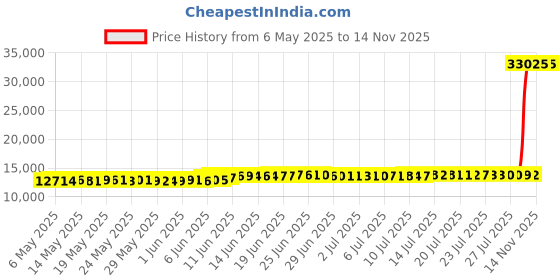 amazon.in john christian Men's Bonded Fleece Robe, Blue Check john christian Price History Graph from 6 May 2025 to 13 Nov 2025