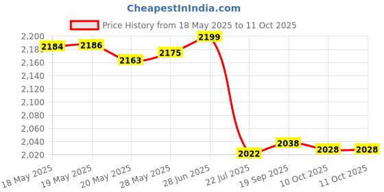amazon.in John Frieda Brilliant Brunette Visibly Deeper Color Deepening Shampoo, 8.3 Ounce, with Evening Primrose Oil, Infused with Cocoa john frieda Price History Graph from 18 May 2025 to 11 Oct 2025