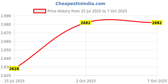 amazon.in John Frieda Frizz Ease Curl Reviver Styling Mousse, 7.2 Ounce by John Frieda Price History Graph from 25 Jul 2025 to 6 Oct 2025