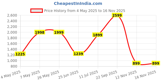 amazon.in John Frieda Frizz Ease Extra Strength 6 Effects Serum 50ml Price History Graph from 4 May 2025 to 15 Nov 2025