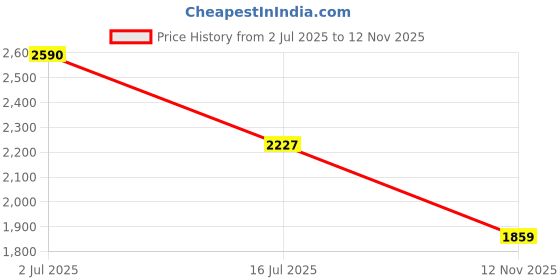 amazon.in John Frieda Frizz Ease Moisture Barrier Firm Hold Spray, 12 Ounce Price History Graph from 2 Jul 2025 to 12 Nov 2025