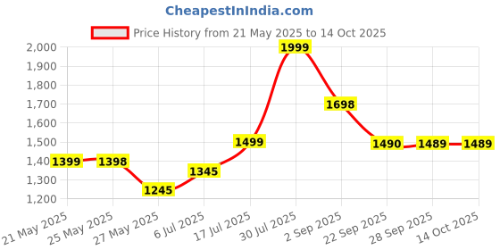 amazon.in John Frieda Frizz Ease Red Original Serum (50ml) Price History Graph from 21 May 2025 to 14 Oct 2025