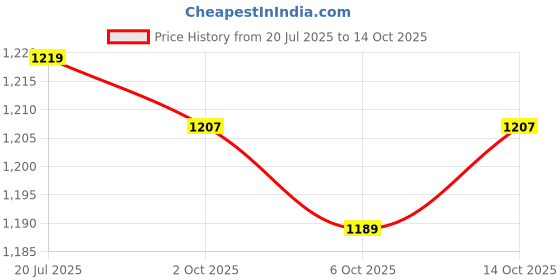 amazon.in John Frieda Frizz-Ease Straight Fixation Smoothing Creme, 5 Ounce Price History Graph from 20 Jul 2025 to 14 Oct 2025