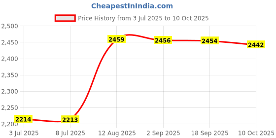 amazon.in John Frieda Luxurious Volume Fine to Full Blow Out Spray, 4 Ounce Price History Graph from 3 Jul 2025 to 10 Oct 2025