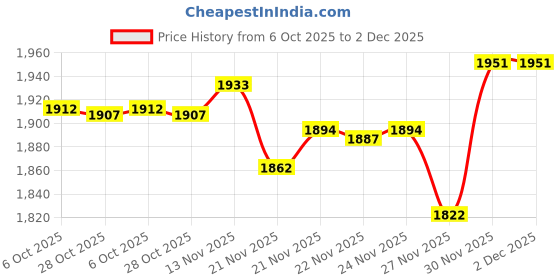 amazon.in John Frieda Sheer Blonde Go Blonder Controlled Lightening Spray, 3.5 Ounce by John Frieda Price History Graph from 6 Oct 2025 to 2 Dec 2025