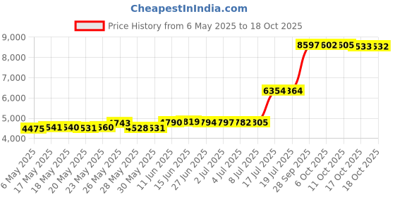 amazon.in john gladstone Mens Vest UN White pack of 6 john gladstone Price History Graph from 6 May 2025 to 17 Oct 2025