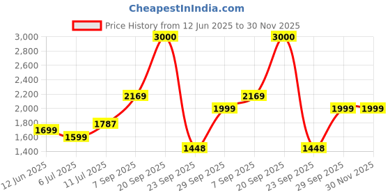 amazon.in john jacobs ALI FAZAL Gold - Grey | Full Rim Round Stylish & Premium Sunglasses | Polarized and 100% UV Protected | Men & Women | Medium | JJ S70018 john jacobs Price History Graph from 12 Jun 2025 to 29 Nov 2025