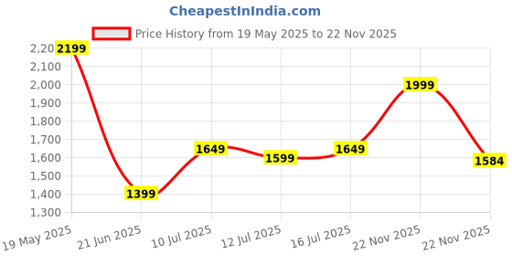 amazon.in john jacobs Full Rim Pilot Stylish & Premium Sunglasses | Polarized and 100% UV Protected | Men & Women | Medium | JJ S70015 john jacobs Price History Graph from 19 May 2025 to 22 Nov 2025