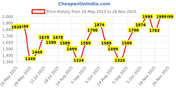 amazon.in john jacobs Full Rim Round Stylish & Premium UV Protected Sunglasses | Acetate Lines | Polarized and 100% UV Protected | Men & Women | Medium | JJ S17341 john jacobs Price History Graph from 18 May 2025 to 26 Nov 2025